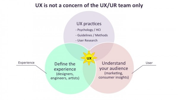 Venn diagram with UX at the intersection of UX practices, game team defining the experience, and consumer insight team defining the user