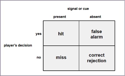 Signal Detection Theory